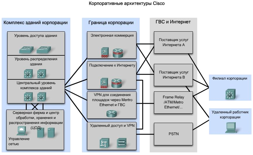 Сайт поставщиков сетей. Архитектура корпоративной сети. Уровни архитектуры корпоративных сетей. Архитектура корпоративных данных. Уровень доступа ЦОД.