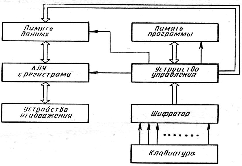 13.5. Управляющие микроЭвм и микроконтроллеры Структура цифровых систем управлен