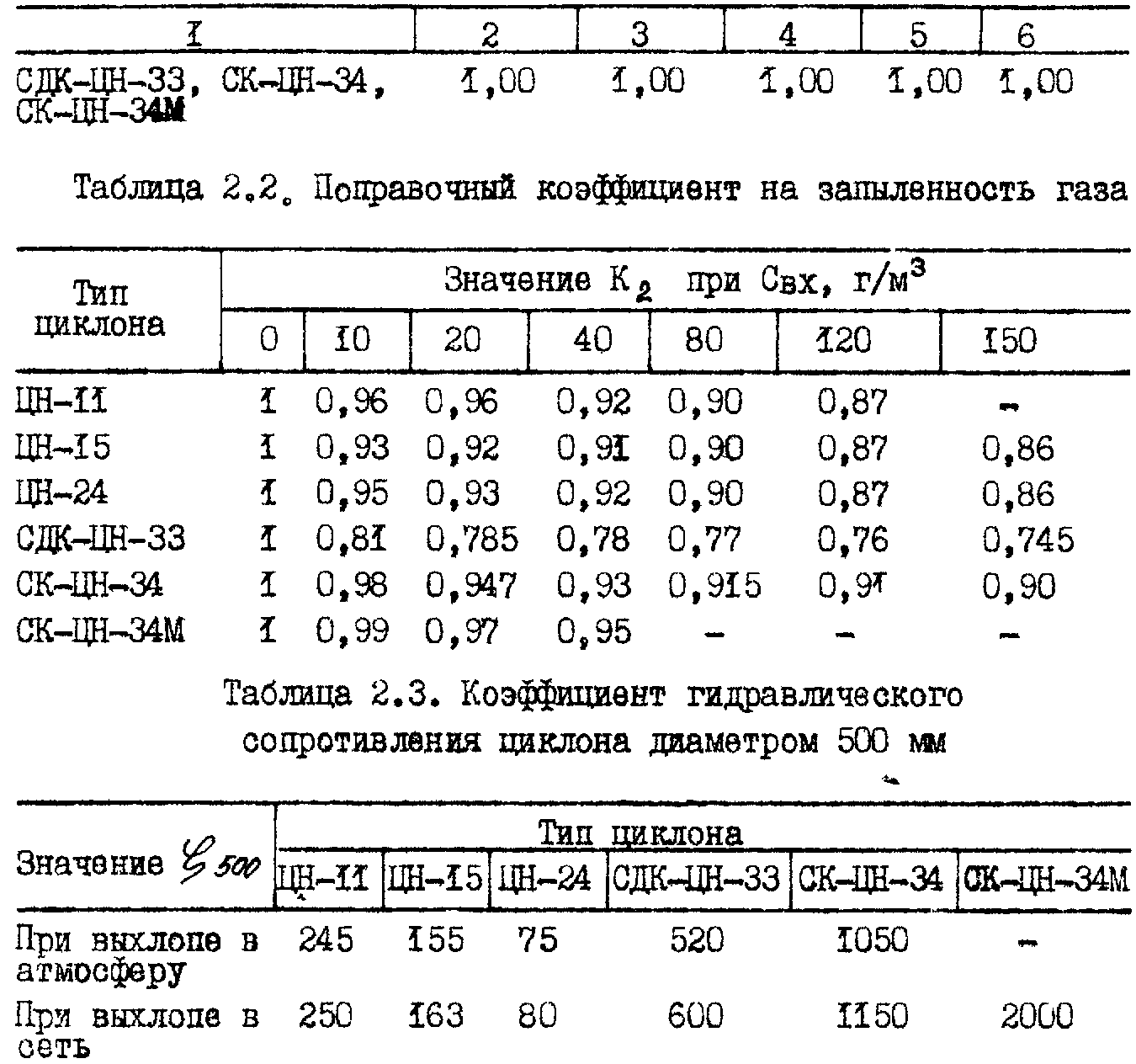 Значение коэффициента k. Определяем гидравлическое сопротивление циклона формула. Коэффициент гидравлического сопротивления Размерность. Коэффициент гидравлического сопротивления циклона ЦН-24. Гидравлическое сопротивление циклона формула.