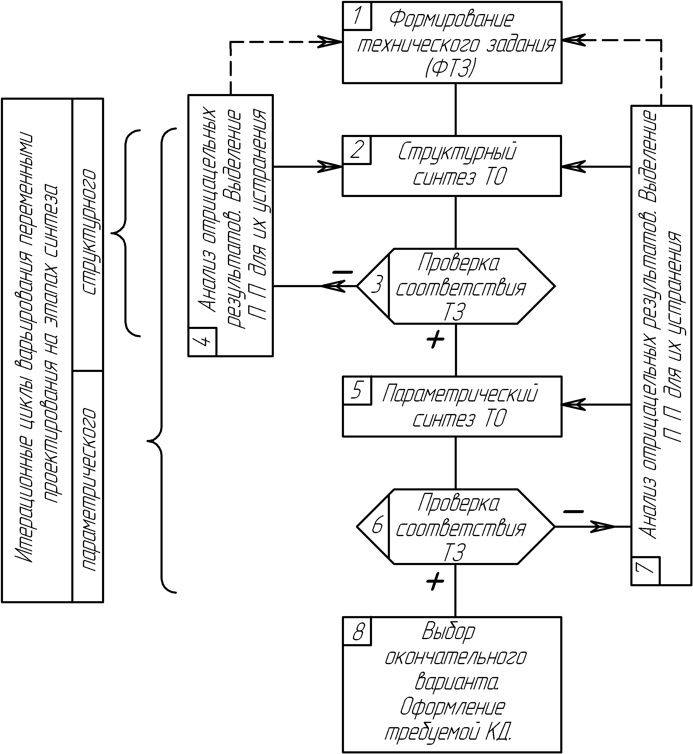 2. Структура процессов проектирования и конструирования