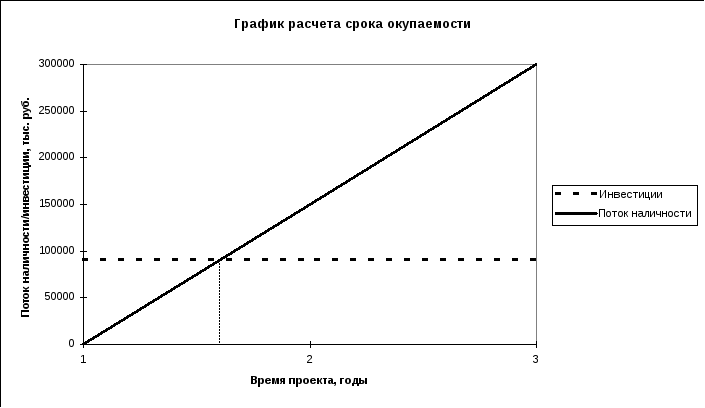 Срок окупаемости проекта курсовая