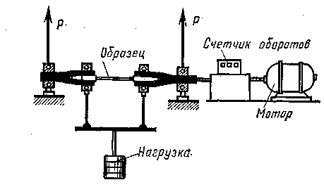 Схема испытания предела выносливости