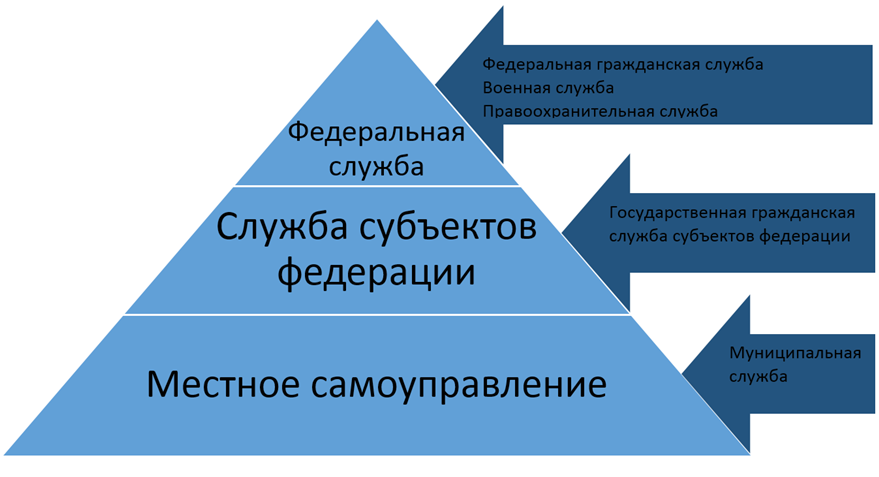 Государственные службы функции задачи. Государственная и муниципальная служба. Различия государственной и муниципальной службы. Система государственной и муниципальной службы. Государственная Гражданская служба.