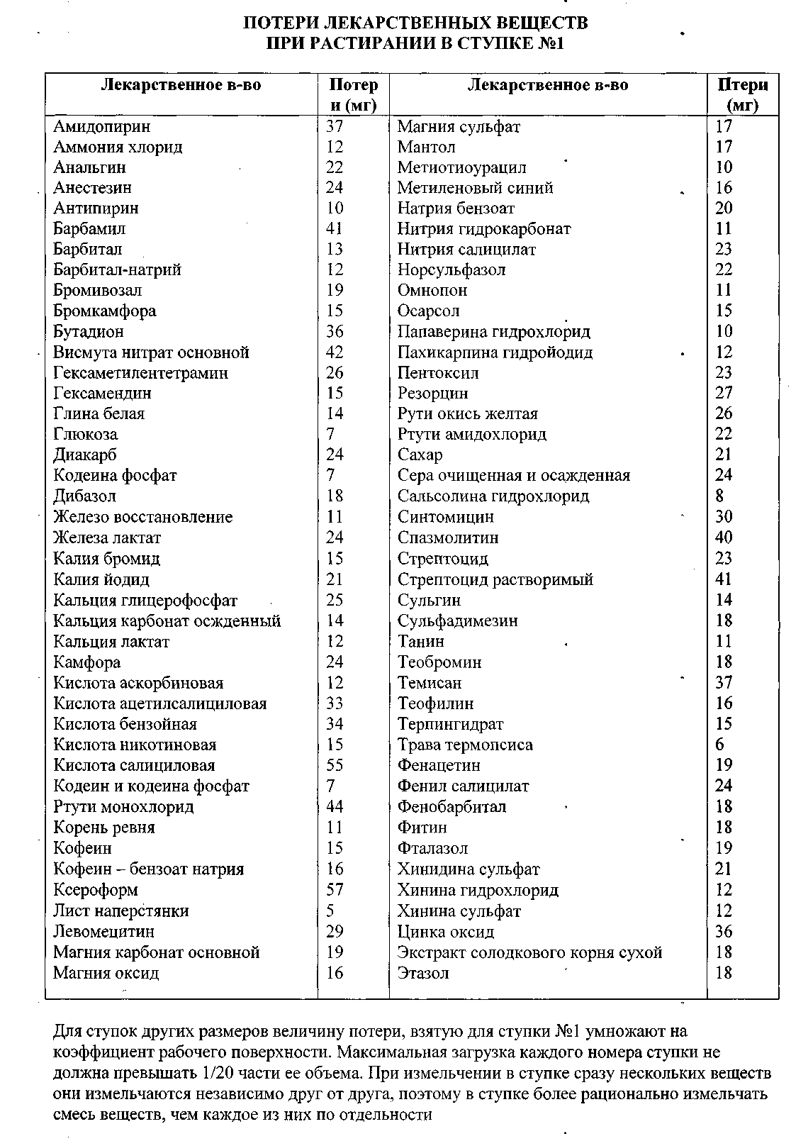 Коэффициент увеличения объема. Таблица потерь лекарственных веществ при растирании порошков. Потери в ступке таблица. Потери лекарственных веществ в ступке. Потери лекарственных веществ при растирании в ступке.