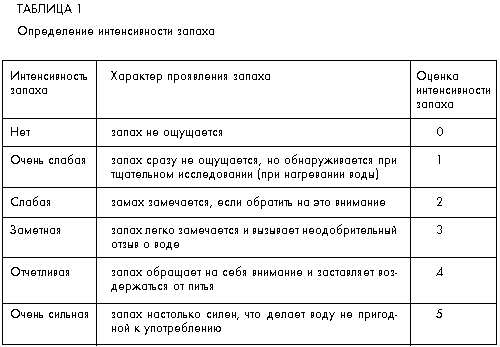 Изо индикатор интенсивности запаха газа инструкция