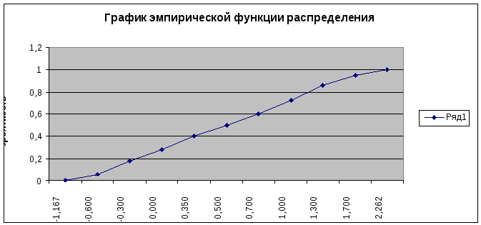 2. Найти выборочное среднее и дисперсию, экстремальные значения, размах ...