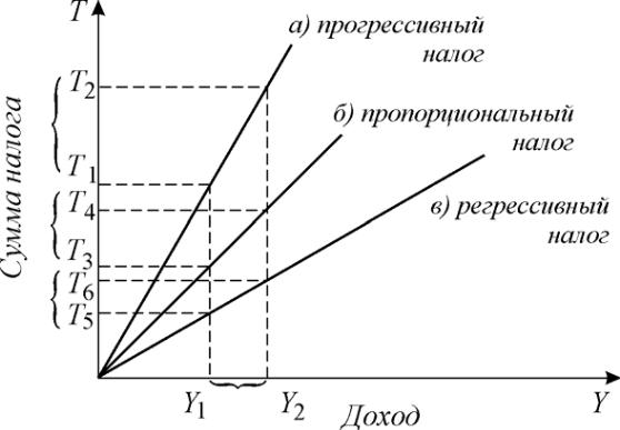 Регрессивная система страны. Регрессивный налог график. Прогрессивная регрессивная пропорциональная налоговая система. Налоги пропорциональные прогрессивные и регрессивные. Прогрессивный налог график.