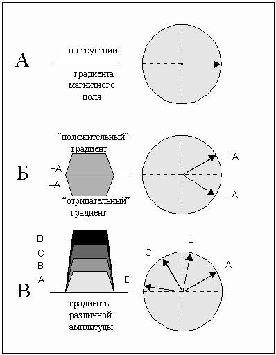 Градиент магнитного поля. Градиентное магнитное поле в мрт. Пространственный градиент магнитного поля:. Градиент электромагнитного поля.