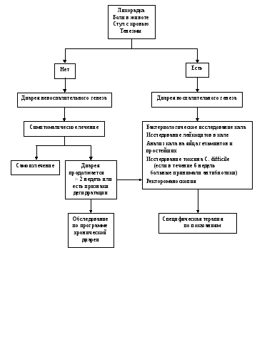 Алгоритм диагностики при синдроме диареи