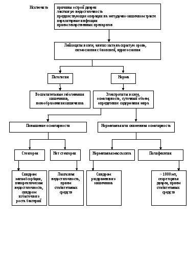 Алгоритм диагностики при синдроме диареи
