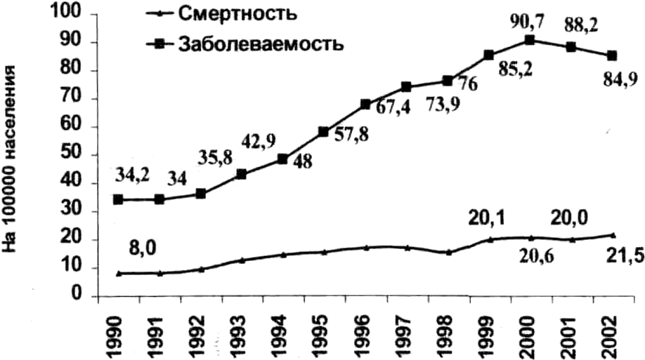 Линейная диаграмма в медицине