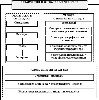 Фиксации и изъятия следов и. Обнаружение фиксация и изъятие следов. Методы обнаружения следов крови. Способы фиксации следов в криминалистике схема. Способы обнаружения фиксации и изъятия следов.