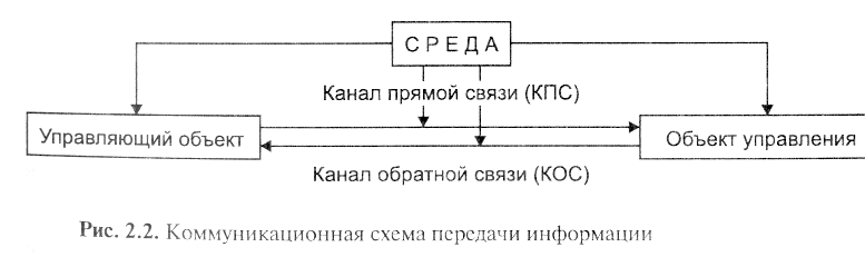 Прямые связи в системе управления. Управляющий объект схема. Канал прямой связи это. Управляемый объект управляющий канал связи. Каналы обратной связи.