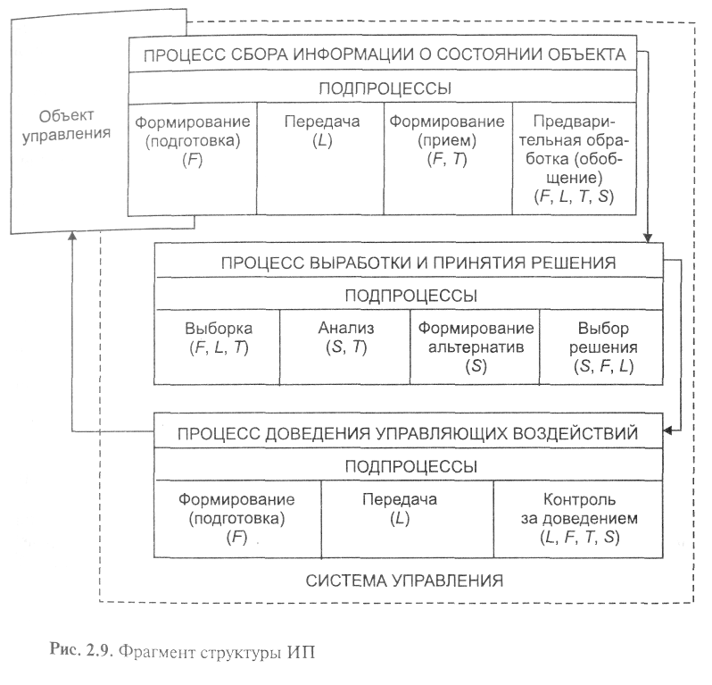 Процесс передачи информации о состоянии объекта управления. Анализ информационной системы. В информационный анализ входит:.