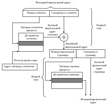 Что включает в себя промежуточный виртуальный адрес при сегментно страничной организации памяти