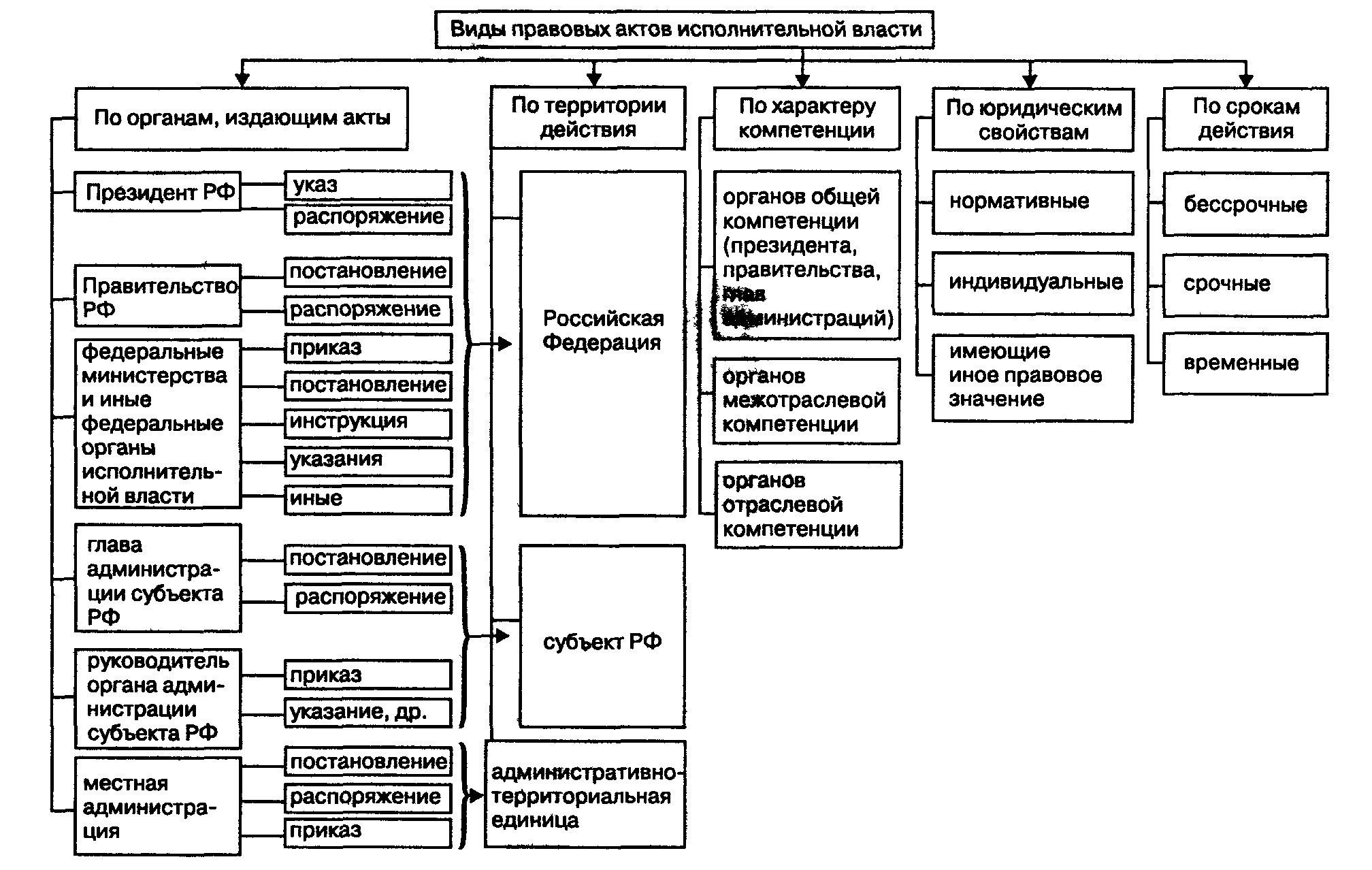 Форма актов управления