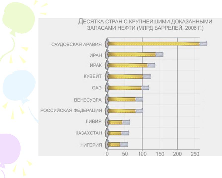Самые большие страны по запасам нефти. Десятка стран с крупнейшими доказанными запасами нефти. Лидеры по запасам нефти в мире. Десятка стран по нефтедобыче. Диаграмма страны Лидеры по запасам нефти.
