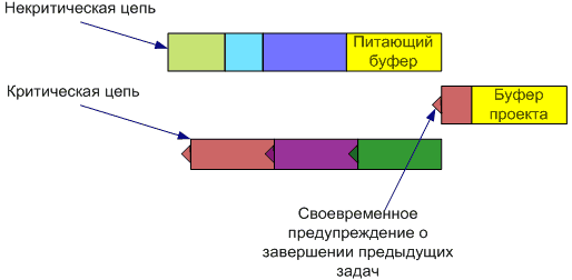 На этапе реализации мягкого проекта метод критической цепи мкц предполагает