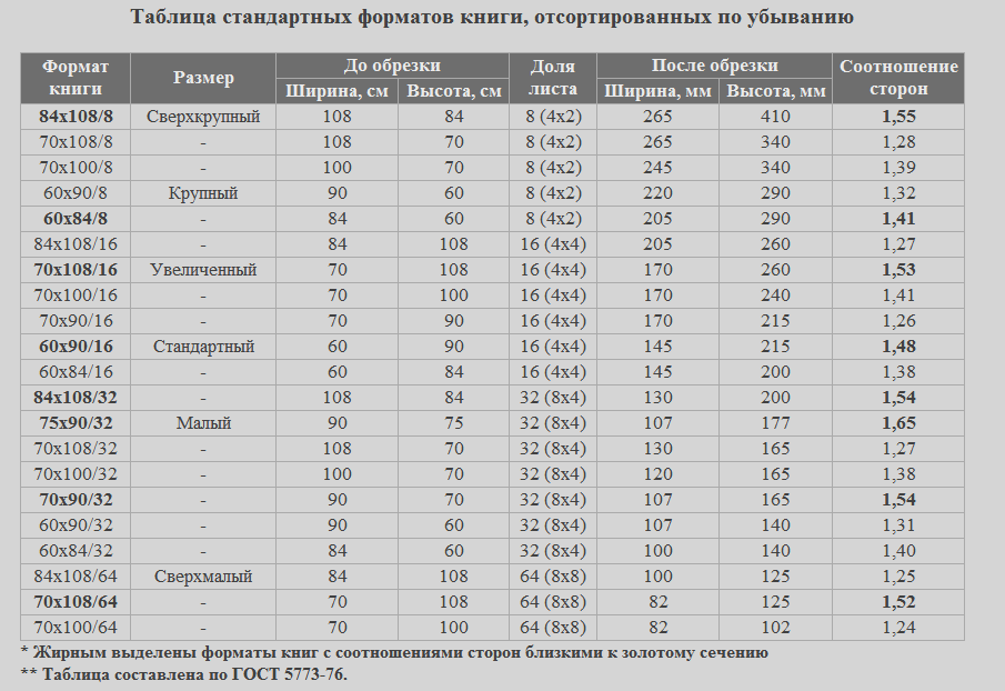 84 х 9. Полиграфические Форматы изданий таблица. 60/90/16 Формат книги. 60х90/16 Формат в миллиметрах. Книжный Формат 60х90/16 в сантиметрах.