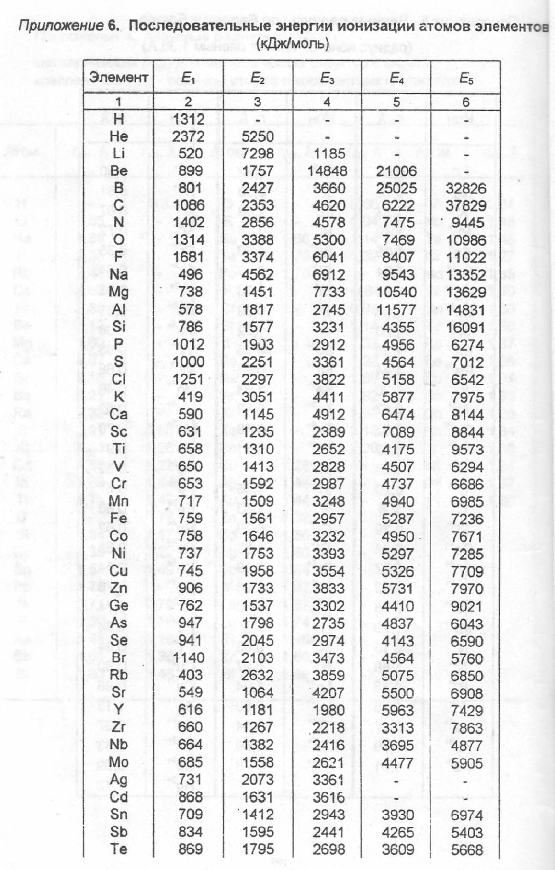 Таблица энергии. Таблица энергии ионизации элементов. Энергия ионизации атома в таблице. Частоты дециметрового телевизионного диапазона. Частоты телевизионных каналов метрового диапазона.