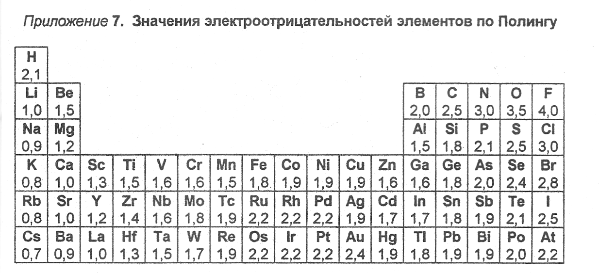 Какой элемент электроотрицательный. Таблица Полинга электроотрицательность. Шкала Полинга электроотрицательность таблица. Электроотрицательные элементы таблица. Таблица Лайнуса Полинга.