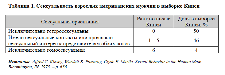 Кинси, Альфред | Информация о ЛГБТ по-русски | Fandom