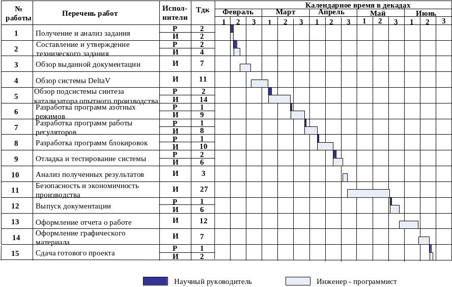 График трудозатрат. Индивидуальный план научно-исследовательской работы. Календарный план научно-исследовательской работы. Календарный график выполнения вкр. График нир.