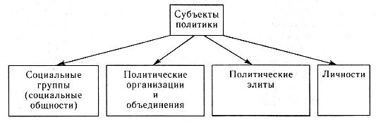 Личность как субъект политики план