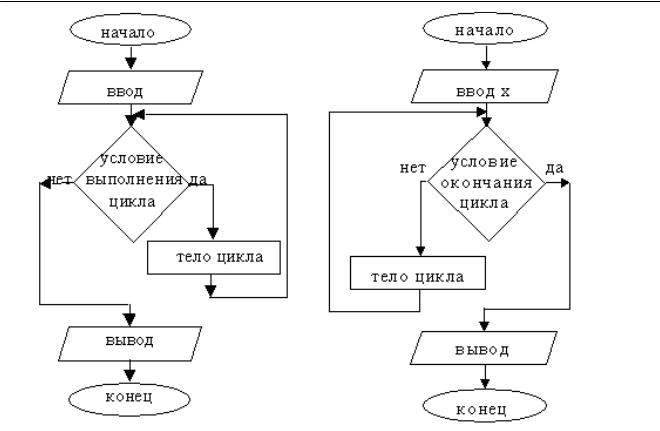 Самостоятельная работа блок схемы циклических алгоритмов