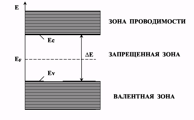 Запрещенная зона. Зонная структура собственного полупроводника. Ширина запрещенной зоны полупроводников. Ширина запрещенной зоны диэлектрика. Запрещенная зона полупроводника.