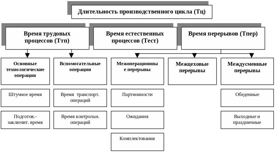 Структура производственного цикла. Производственный цикл схема. Структура производства производственного цикла. Методы организации производственного процесса. Производственный цикл представляет собой календарный.