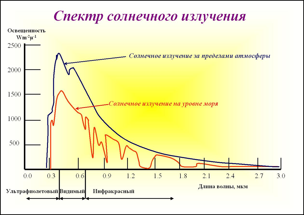 Спектра солнечного излучения. Спектр излучения солнечного света. График спектра солнечного излучения. Спектро излучениясолнца.