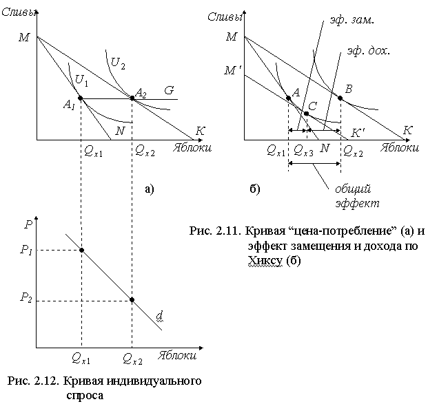 Эффект дохода и эффект замещения график. Эффект дохода и замещения по Хиксу. Кривая цена-потребление эффект дохода. Эффект дохода и эффект замещения на рынке труда.