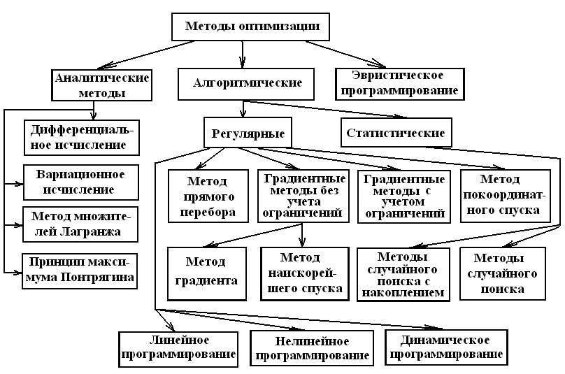 Классификация методов решения задач