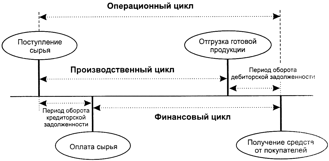 Производственный и финансовый цикл. Финансовый цикл предприятия операционный цикл. Производственный операционный и финансовый циклы. Схема операционного и финансового цикла. Операционный и финансовый цикл организации.