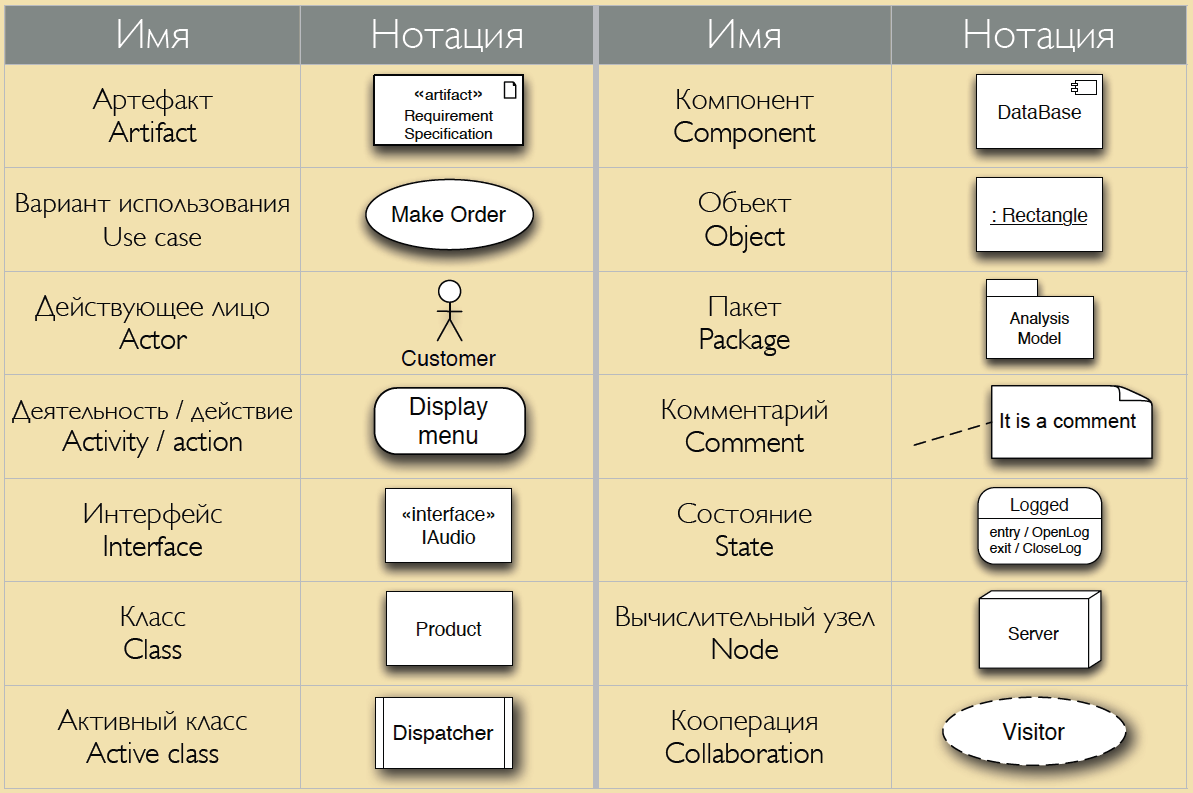 Сущность UML