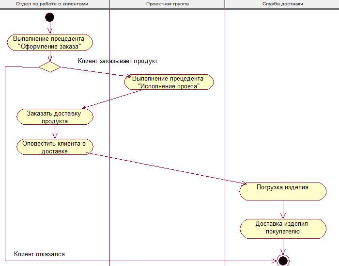 Процесс оформления. Схема процесса оформления заказа. Процесс выполнения заказа клиента. Бизнес процесс оформление заказа. Бизнес процесс выполнения заказа.