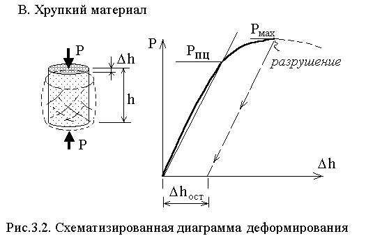 Диаграммой напряжений хрупкого материала при сжатии является диаграмма