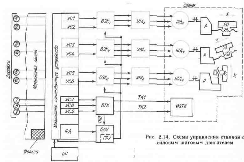Блок схема управления станком Структурно-информационный анализ учпу разных классов