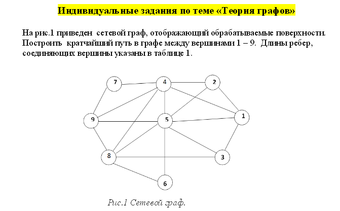 Графы в социальных сетях. Сеть графы. Сетевые модели графы. Задания по теории графов.