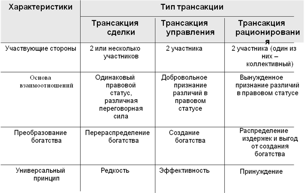 Классификация трансакций. Классификация трансакций по Коммонсу. Примеры транзакций по Коммонсу. Примеры видов трансакций.