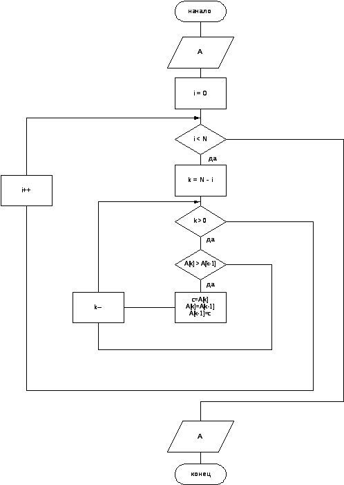   Bubble sort 