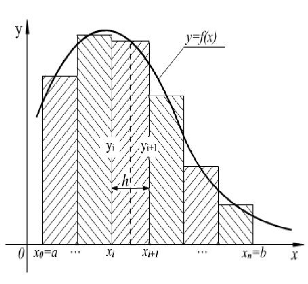Метод прямоугольников. Численные методы интегрирования метод прямоугольников. Графическая интерпретация метода правых прямоугольников. Метода левых прямоугольников. Интегрирование методом средних прямоугольников.