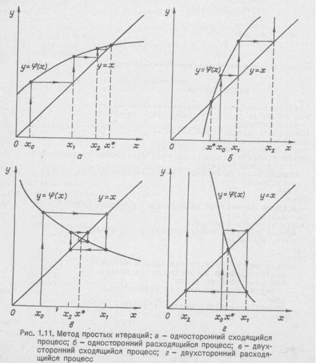 Сходимость простой итерации. Метод итераций графически. Расходящийся процесс в методе простых итераций. Метод простых итераций график. Графическая интерпретация метода простой итерации.