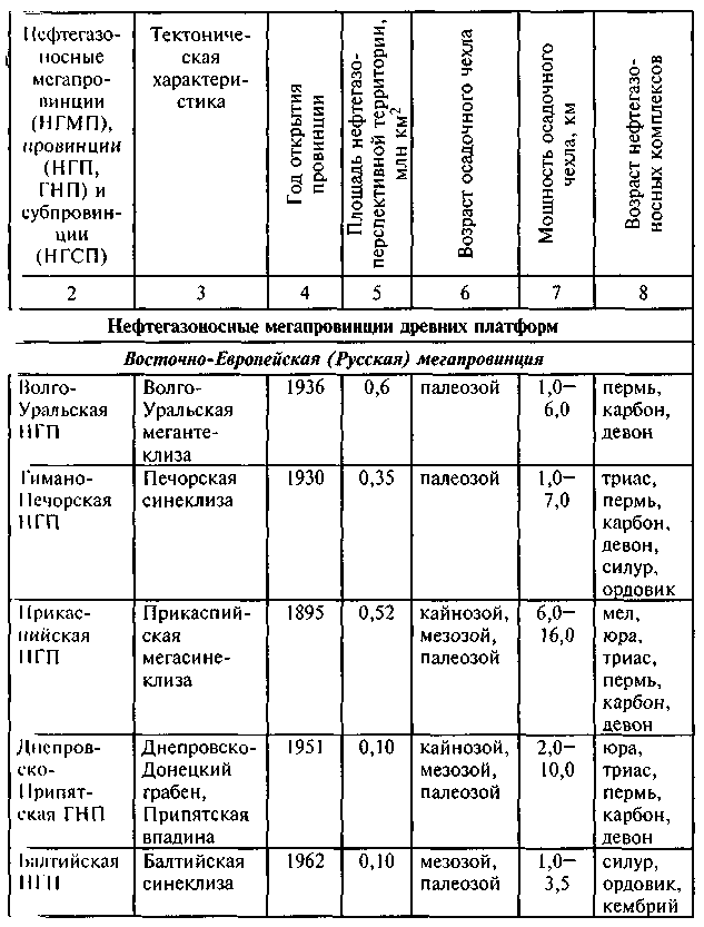 Название нефтегазоносных бассейнов название стран таблица