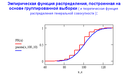 Эмпирическая функция распределения. Эмпирическая интегральная функция распределения. График функции распределения по данным выборки. Графики эмпирической функции распределения. Построить график эмпирической функции.