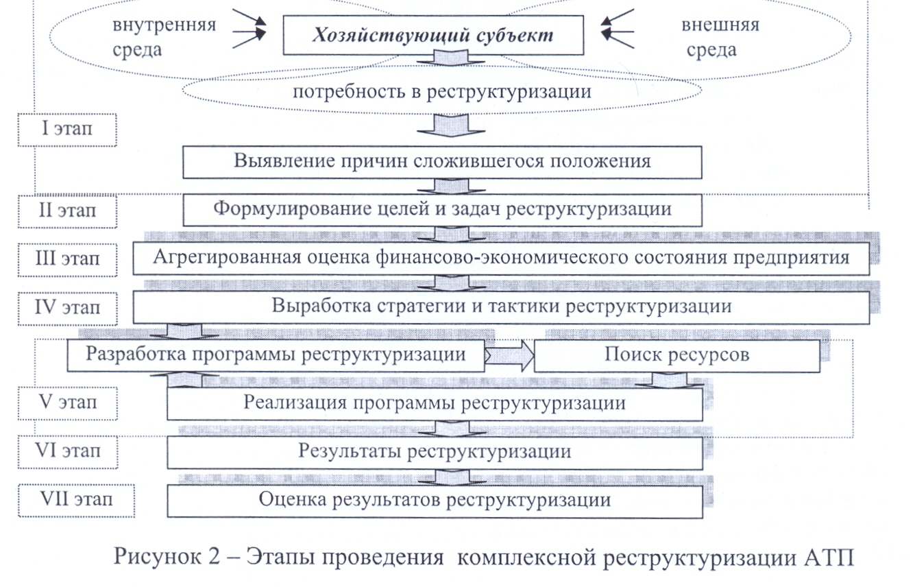 Реализация после реструктуризации