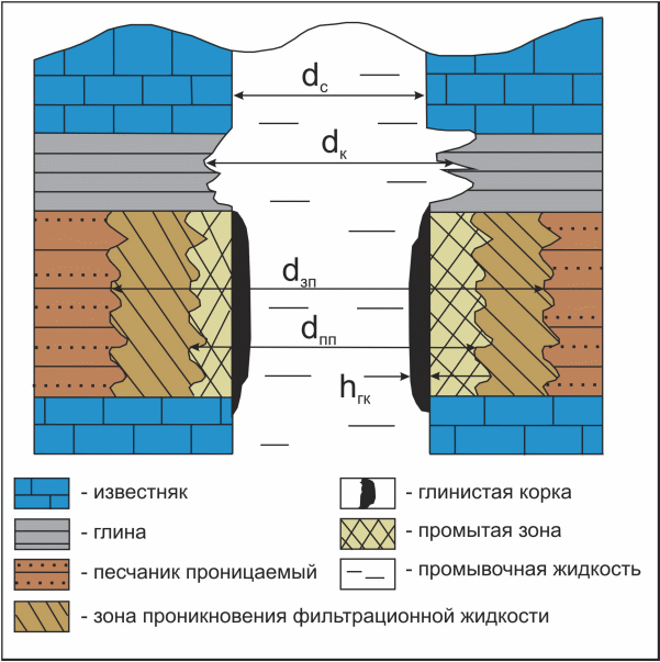 1.2. Скважина как объект геофизических исследований. Метод кавернометрии