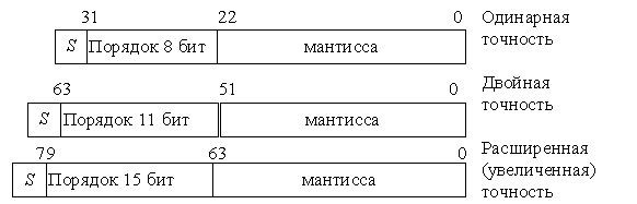 Порядок бит. Форматы данных и команд. Сколько в мантиссе бит. Порядок битов.