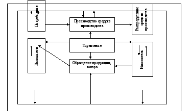 Схема простого воспроизводства